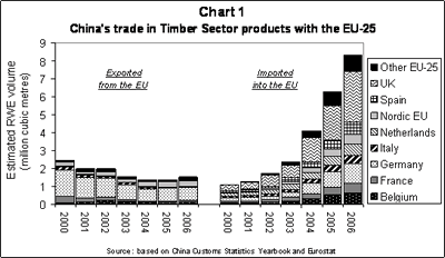 中国とEUとの木材貿易